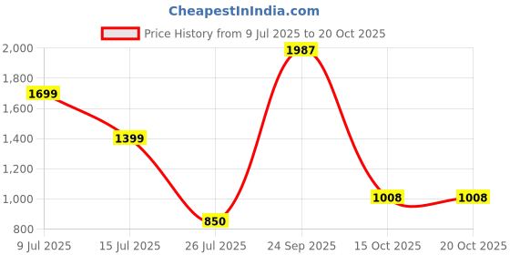 ajio.com u.s. polo assn. Boys Bootcut Jeans with Logo Embroidery u.s. polo assn. Price History Graph from 9 Jul 2025 to 20 Oct 2025
