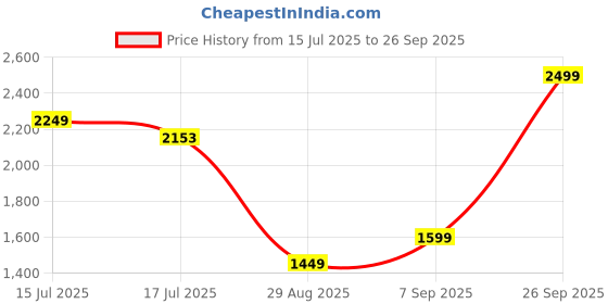 ajio.com us polo assn. Boys Brand Embroidered Cotton Slim Fit Jeans us polo assn. Price History Graph from 15 Jul 2025 to 26 Sep 2025
