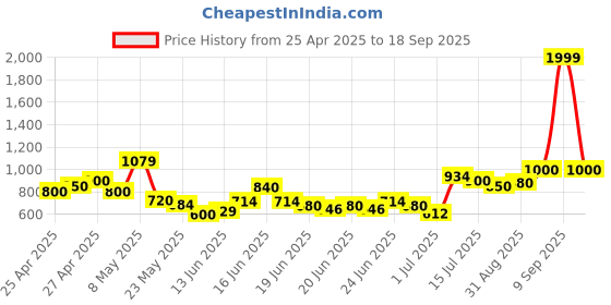 ajio.com u.s. polo assn. Boys Brand Embroidered Regular Fit Cotton Polo T-Shirt u.s. polo assn. Price History Graph from 25 Apr 2025 to 18 Sep 2025