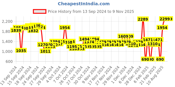 ajio.com u.s. polo assn. Boys Brand Embroidered Regular Fit Cotton Round-Neck Sweatshirt u.s. polo assn. Price History Graph from 13 Sep 2024 to 9 Nov 2025