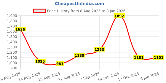 ajio.com us polo assn. Boys Brand Embroidered Regular Fit Cotton Sweatshirt us polo assn. Price History Graph from 8 Aug 2025 to 6 Jan 2026