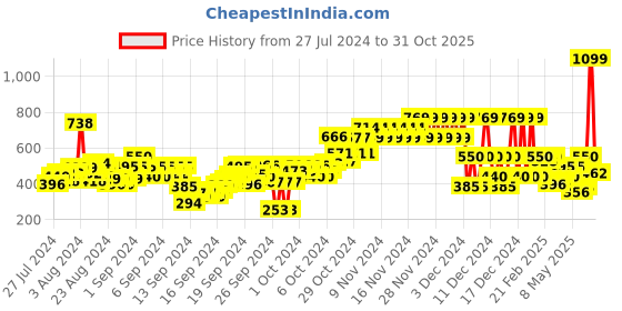 ajio.com u.s. polo assn. Boys Brand Embroidered Regular Fit Round-Neck T-Shirt u.s. polo assn. Price History Graph from 27 Jul 2024 to 31 Oct 2025