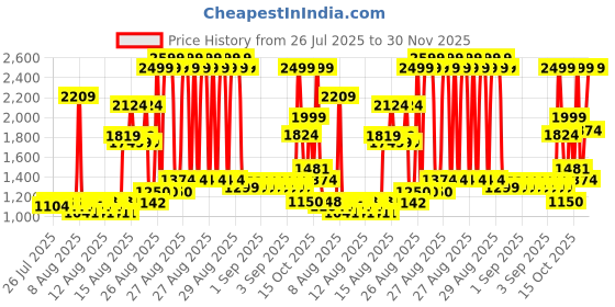 ajio.com u.s. polo assn. Boys Brand Embroidered Regular Fit Shirt u.s. polo assn. Price History Graph from 26 Jul 2025 to 30 Nov 2025