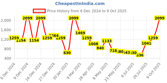 ajio.com u.s. polo assn. Boys Brand Knit Regular Fit Sweater u.s. polo assn. Price History Graph from 6 Dec 2024 to 9 Oct 2025
