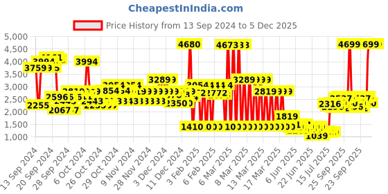 ajio.com u.s. polo assn. Boys Brand Print Chuck Varsity Bomber Jacket u.s. polo assn. Price History Graph from 13 Sep 2024 to 5 Dec 2025