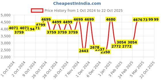 ajio.com u.s. polo assn. Boys Brand Print Chuck Varsity Bomber Jacket u.s. polo assn. Price History Graph from 1 Oct 2024 to 21 Oct 2025