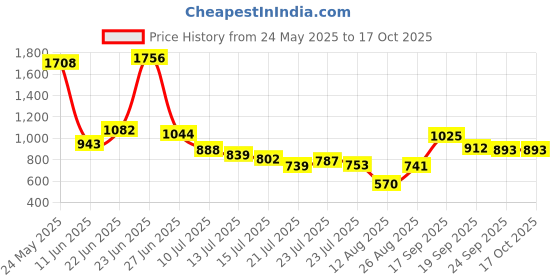 ajio.com us polo assn. Boys Brand Print Cotton Joggers with Insert Pockets us polo assn. Price History Graph from 24 May 2025 to 15 Oct 2025