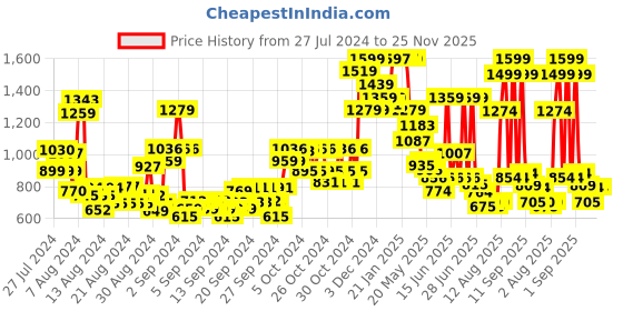 ajio.com u.s. polo assn. Boys Brand Print Flat-Front Shorts u.s. polo assn. Price History Graph from 27 Jul 2024 to 25 Nov 2025
