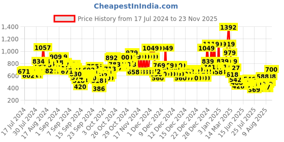 ajio.com u.s. polo assn. Boys Brand Print Joggers u.s. polo assn. Price History Graph from 17 Jul 2024 to 23 Nov 2025
