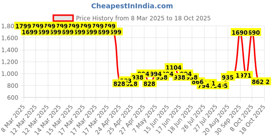 ajio.com u.s. polo assn. Boys Brand Print Joggers with Elasticated Drawstring Waist u.s. polo assn. Price History Graph from 8 Mar 2025 to 18 Oct 2025