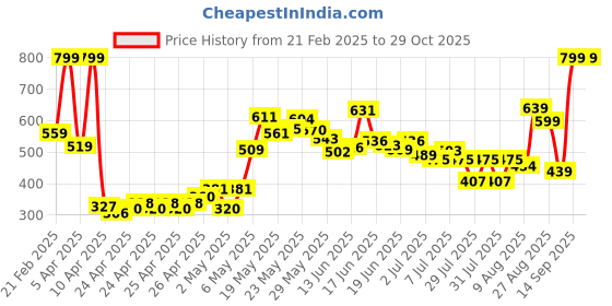 ajio.com u.s. polo assn. Boys Brand Print Regular Fit Cotton Crew-Neck T-Shirt u.s. polo assn. Price History Graph from 21 Feb 2025 to 29 Oct 2025