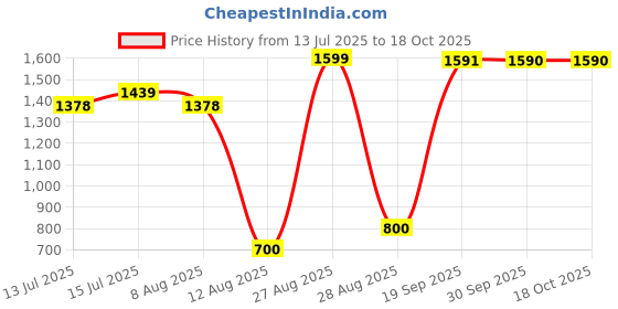 ajio.com us polo assn. Boys Brand Print Regular Fit Cotton Joggers us polo assn. Price History Graph from 13 Jul 2025 to 18 Oct 2025
