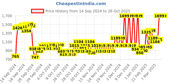 ajio.com u.s. polo assn. Boys Brand Print Regular Fit Cotton Polo T-Shirt u.s. polo assn. Price History Graph from 14 Sep 2024 to 25 Oct 2025