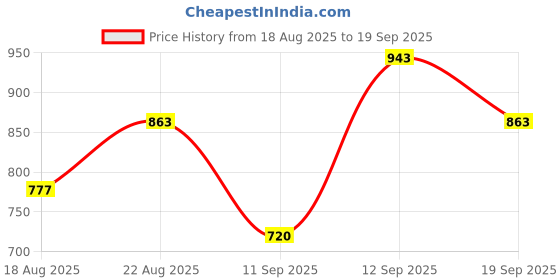 ajio.com us polo assn. Boys Brand Print Regular Fit Cotton Polo T-Shirt us polo assn. Price History Graph from 18 Aug 2025 to 19 Sep 2025