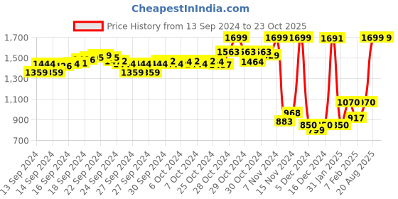 ajio.com u.s. polo assn. Boys Brand Print Regular Fit Cotton Round-Neck Sweatshirt u.s. polo assn. Price History Graph from 13 Sep 2024 to 22 Oct 2025