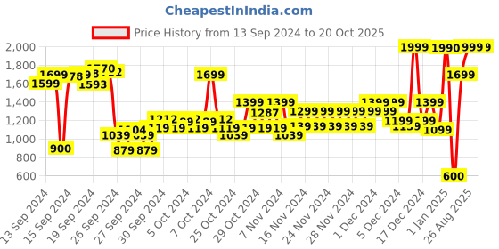 ajio.com u.s. polo assn. Boys Brand Print Regular Fit Cotton Round-Neck Sweatshirt u.s. polo assn. Price History Graph from 13 Sep 2024 to 20 Oct 2025