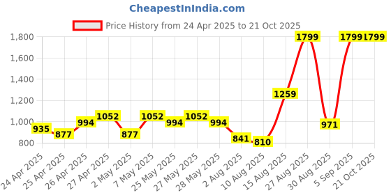 ajio.com u.s. polo assn. Boys Brand Print Regular Fit Cotton Shirt u.s. polo assn. Price History Graph from 24 Apr 2025 to 21 Oct 2025