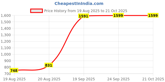ajio.com us polo assn. Boys Brand Print Regular Fit Cotton Shirt us polo assn. Price History Graph from 19 Aug 2025 to 20 Oct 2025