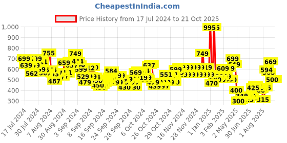 ajio.com u.s. polo assn. Boys Brand Print Regular Fit Crew-Neck T-Shirt u.s. polo assn. Price History Graph from 17 Jul 2024 to 21 Oct 2025