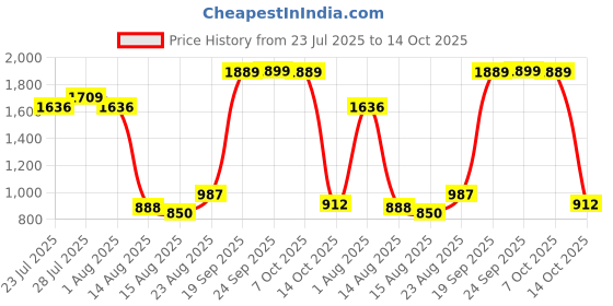 ajio.com us polo assn. Boys Brand Print Regular Fit Flat-Front Cotton Shorts us polo assn. Price History Graph from 23 Jul 2025 to 14 Oct 2025
