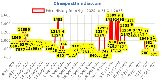 ajio.com u.s. polo assn. Boys Brand Print Regular Fit Polo T-Shirt u.s. polo assn. Price History Graph from 9 Jul 2024 to 21 Oct 2025