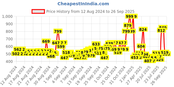ajio.com u.s. polo assn. Boys Brand Print Regular Fit Round-Neck T-Shirt u.s. polo assn. Price History Graph from 12 Aug 2024 to 26 Sep 2025