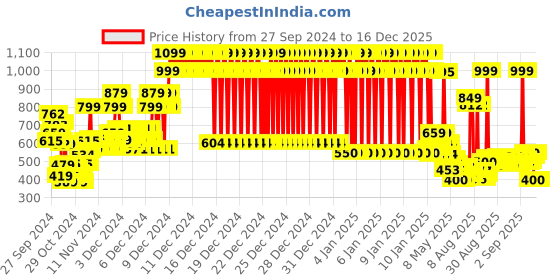 ajio.com u.s. polo assn. Boys Brand Print Regular Fit Round-Neck T-Shirt u.s. polo assn. Price History Graph from 27 Sep 2024 to 16 Dec 2025