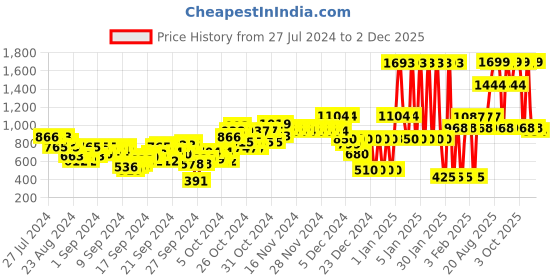 ajio.com u.s. polo assn. Boys Brand Print Regular Fit Sweatshirt u.s. polo assn. Price History Graph from 27 Jul 2024 to 2 Dec 2025