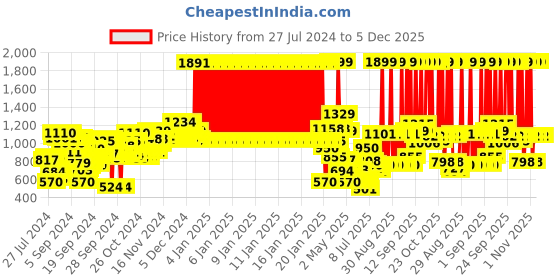 ajio.com u.s. polo assn. Boys Brand Print Regular Fit Sweatshirt u.s. polo assn. Price History Graph from 27 Jul 2024 to 5 Dec 2025