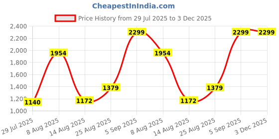 ajio.com u.s. polo assn. Boys Brand Print Regular Fit Sweatshirt u.s. polo assn. Price History Graph from 29 Jul 2025 to 3 Dec 2025