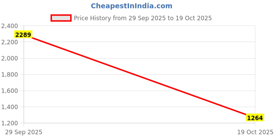 ajio.com u.s. polo assn. Boys Brand Print Regular Fit Zip-Front Hoodie u.s. polo assn. Price History Graph from 29 Sep 2025 to 19 Oct 2025