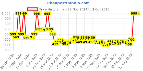 ajio.com u.s. polo assn. Boys Brand Print Round-Neck T-Shirt u.s. polo assn. Price History Graph from 28 Nov 2024 to 2 Oct 2025
