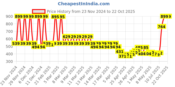ajio.com u.s. polo assn. Boys Brand Print Round-Neck T-Shirt u.s. polo assn. Price History Graph from 23 Nov 2024 to 21 Oct 2025