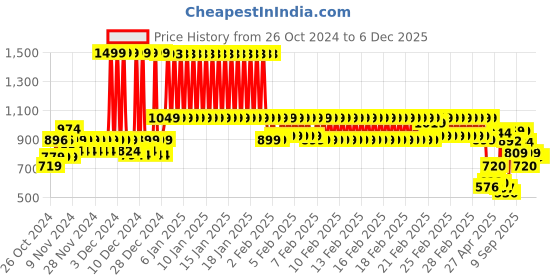 ajio.com u.s. polo assn. Boys Brand Print Shorts with Insert Pockets u.s. polo assn. Price History Graph from 26 Oct 2024 to 5 Dec 2025
