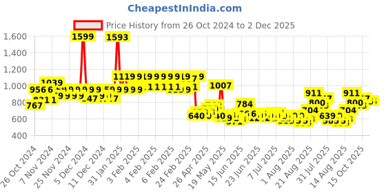 ajio.com u.s. polo assn. Boys Brand Print Shorts with Insert Pockets u.s. polo assn. Price History Graph from 26 Oct 2024 to 2 Dec 2025