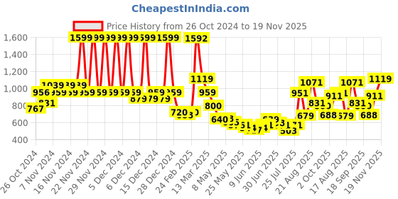 ajio.com u.s. polo assn. Boys Brand Print Shorts with Insert Pockets u.s. polo assn. Price History Graph from 26 Oct 2024 to 19 Nov 2025