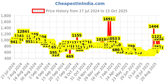 ajio.com u.s. polo assn. Boys Brand Print Slim Fit Shorts with Insert Pockets u.s. polo assn. Price History Graph from 27 Jul 2024 to 15 Oct 2025