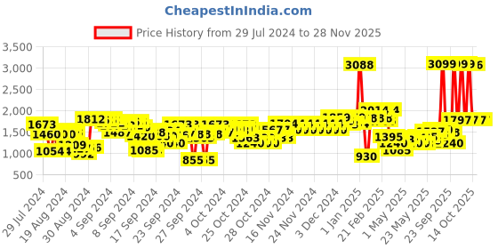 ajio.com u.s. polo assn. Boys Button-Down Jacket u.s. polo assn. Price History Graph from 29 Jul 2024 to 26 Nov 2025