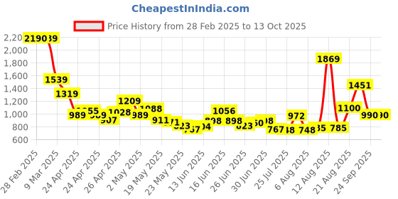 ajio.com u.s. polo assn. Boys Camouflage Print Regular Fit Trousers u.s. polo assn. Price History Graph from 28 Feb 2025 to 12 Oct 2025