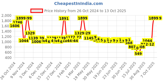 ajio.com u.s. polo assn. Boys Camouflage Print Shorts with Insert Pockets u.s. polo assn. Price History Graph from 26 Oct 2024 to 13 Oct 2025