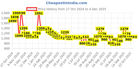ajio.com u.s. polo assn. Boys Camouflage Print Shorts with Insert Pockets u.s. polo assn. Price History Graph from 27 Oct 2024 to 4 Dec 2025