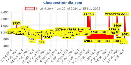 ajio.com u.s. polo assn. Boys Carpenter Slim Fit Jeans u.s. polo assn. Price History Graph from 27 Jul 2024 to 25 Sep 2025