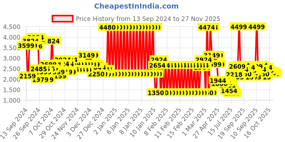 ajio.com u.s. polo assn. Boys Checked Puffer Jacket with Teddy Flee u.s. polo assn. Price History Graph from 13 Sep 2024 to 27 Nov 2025