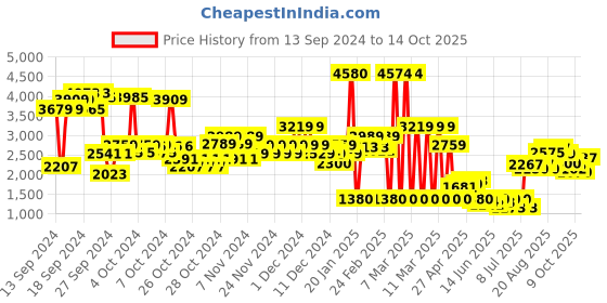 ajio.com u.s. polo assn. Boys Checked Puffer Jacket with Teddy Flee u.s. polo assn. Price History Graph from 13 Sep 2024 to 14 Oct 2025
