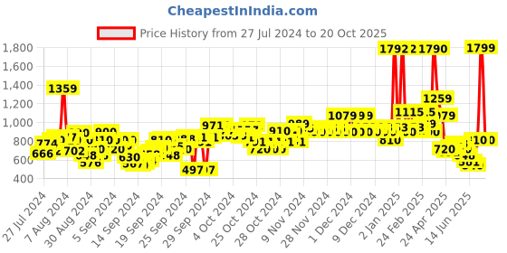 ajio.com u.s. polo assn. Boys Checked Regular Fit Cotton Shirt u.s. polo assn. Price History Graph from 27 Jul 2024 to 20 Oct 2025