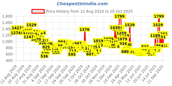 ajio.com u.s. polo assn. Boys Checked Regular Fit Cotton Shirt u.s. polo assn. Price History Graph from 12 Aug 2024 to 20 Oct 2025