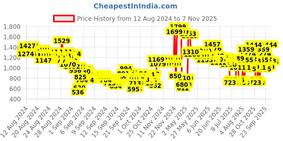 ajio.com u.s. polo assn. Boys Checked Regular Fit Cotton Shirt u.s. polo assn. Price History Graph from 12 Aug 2024 to 7 Nov 2025