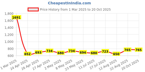ajio.com u.s. polo assn. Boys Checked Regular Fit Cotton Shirt u.s. polo assn. Price History Graph from 1 Mar 2025 to 20 Oct 2025