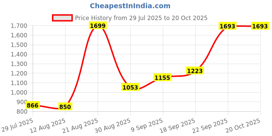 ajio.com u.s. polo assn. Boys Checked Regular Fit Cotton Shirt u.s. polo assn. Price History Graph from 29 Jul 2025 to 20 Oct 2025
