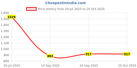 ajio.com us polo assn. Boys Checked Regular Fit Cotton Shirt us polo assn. Price History Graph from 29 Jul 2025 to 20 Oct 2025